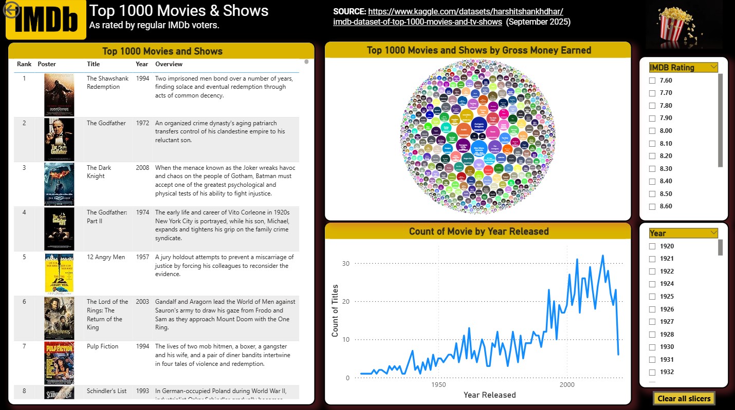 IMDB Dashboard screenshot