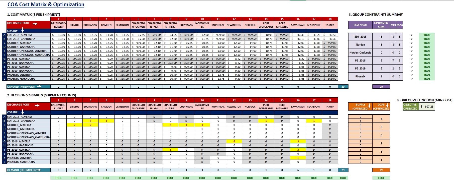 COA Cost Matrix and Optimization Dashboard